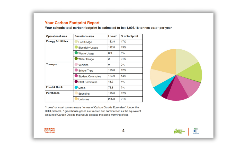 A screenshot of the carbon footprint report you receive from Count Your Carbon. It shows a colour coded pie chart alongside a table outlining tCO2e for 11 categories including fuel and spending.