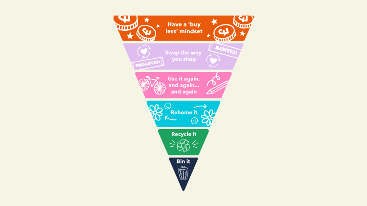 An image of the waste hierarchy. From top to bottom it reads: 'have a buy less mindset', 'swap the way you shop', use it again and again and again', 'rehome it', 'recycle it', 'bin it'.